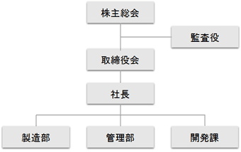 組織図